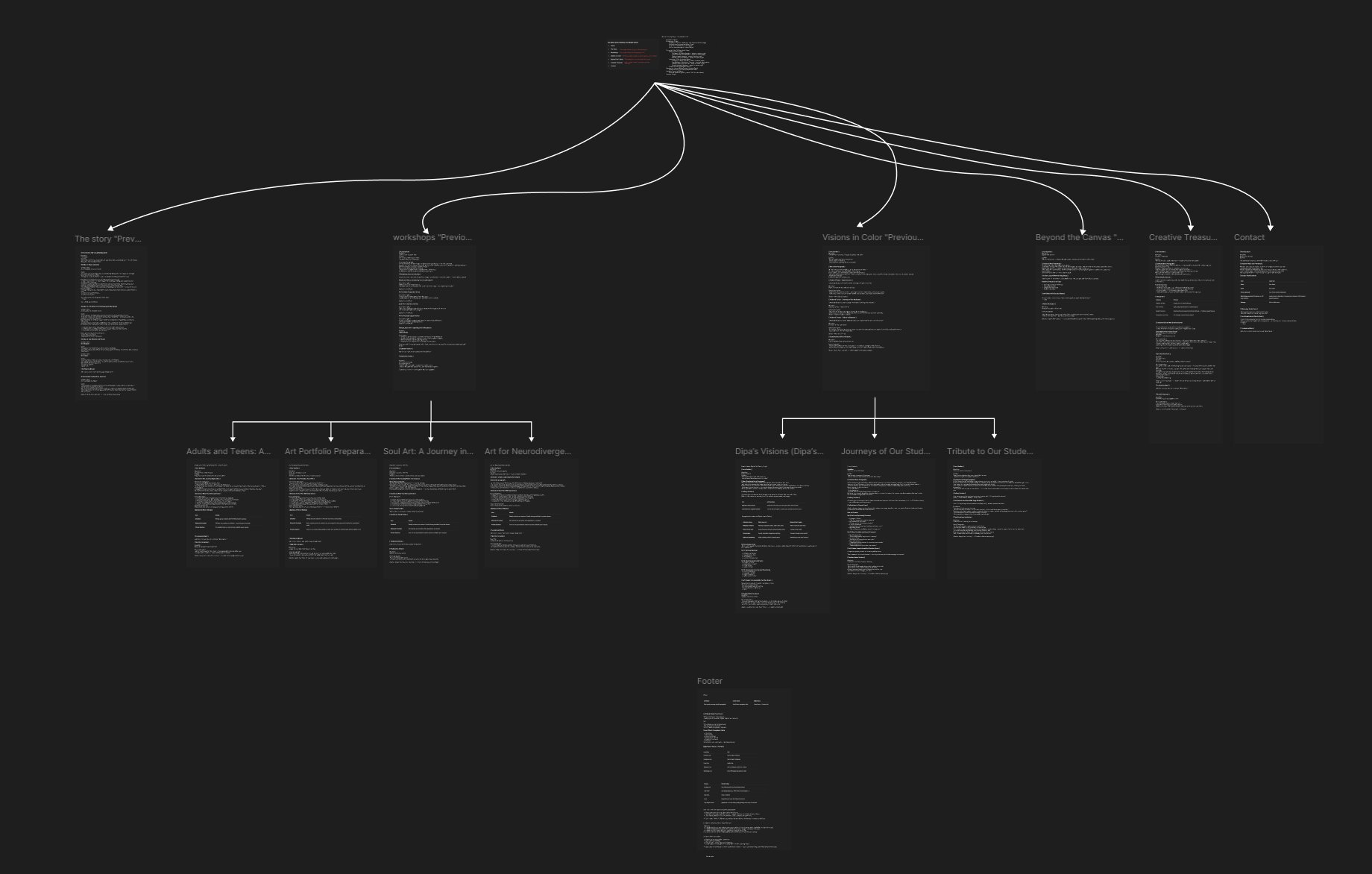 Site architecture diagram showing the complete information hierarchy and page structure for Dipa's website